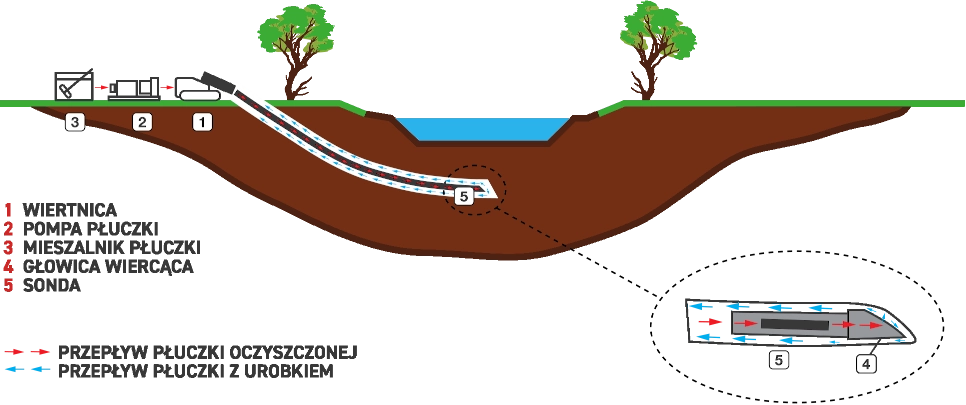 Pierwszy etap technologii przewiertu sterowanego