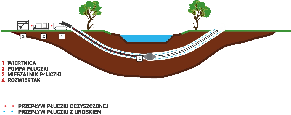 Drugi etap technologii przewiertu sterowanego