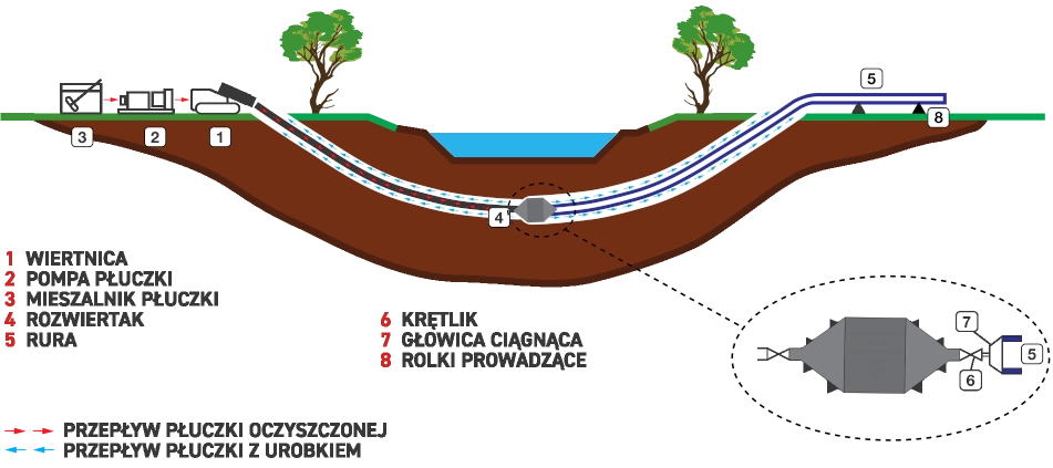 Trzeci etap technologii przewiertu sterowanego
